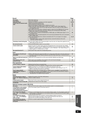 Page 4949
RQT9508
SoundPage
Card
iPod operations
Radio
Optional wireless system (SH-FX70)
No sound.
Low volume.
Distorted sound.
Cannot hear the desired audio 
type.≥ Turn the volume up.
≥ Turn the muting off.
≥ Check connections to speakers and other equipment.
≥ Select the corresponding source.
≥ Press [AUDIO] to select the audio.
≥ Ensure the speaker settings for your speakers are correct.
≥ When “BD-Video Secondary Audio” is set to “On”, Dolby TrueHD, Dolby Digital Plus, 
DTS-HD Master Audio and DTS-HD High...
