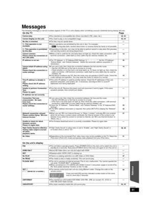 Page 5151
RQT9508
Messages
The following messages or service numbers appear on the TV or unit’s display when something unusual is detected during startup and use.
On the TVPage
Cannot play.≥You inserted an incompatible disc (Discs recorded in PAL video, etc.). 42, 43
Cannot display on this unit. ≥You tried to play a non-compatible image. 43, 44
No disc is inserted. ≥The disc may be upside down. —
$  This operation is not 
available. ≥
Some operations are prohibited by the unit or disc. For example;
– [BD-V]
:...