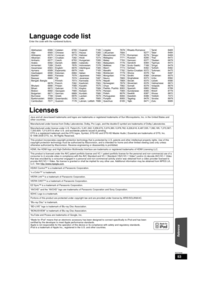 Page 5353
RQT9508
Language code list
Enter the code with the numbered buttons.
Licenses
Abkhazian: 6566
Afar: 6565
Afrikaans: 6570
Albanian: 8381
Amharic: 6577
Arabic: 6582
Armenian: 7289
Assamese: 6583
Aymara: 6589
Azerbaijani: 6590
Bashkir: 6665
Basque: 6985
Bengali; Bangla:6678
Bhutani: 6890
Bihari: 6672
Breton: 6682
Bulgarian: 6671
Burmese: 7789
Byelorussian: 6669
Cambodian: 7577 Catalan: 6765
Chinese: 9072
Corsican: 6779
Croatian: 7282
Czech: 6783
Danish: 6865
Dutch: 7876
English: 6978
Esperanto: 6979...