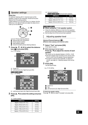 Page 39Advanced operations
39
VQT2M13
Delay time
For optimum listening with 5.1-channel sound, all the 
speakers, except for the subwoofer, should be the same 
distance from the seating position.
If either distance A or B is less than C (>below), find the 
difference in the relevant table and adjust the delay time to 
make up for the difference.
1Press [3,4,2,1] to select the distance 
box ( ) and press [OK].
e.g., 5.1ch setting
[BT730] [BT330] [BT230]
e.g., 7.1ch setting
2Press [3,4] to select the setting and...