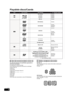 Page 88
VQT2M13
Playable discs/Cards
∫Discs that cannot be played in this unit
Any other disc that is not specifically supported or 
previously described.
≥2.6 GB and 5.2 GB DVD-RAM
≥DVD-RAM that cannot be removed from cartridge
≥Super Audio CD
≥Photo CD
≥DVD-Audio
≥Video CD and Super Video CD
≥WMA discs
≥DivX discs
≥PAL discs
≥HD DVD
≥BD-Video discs recorded at a rate of 50 fields/sec
∫Region management information
BD-Video 
This unit plays BD-Video marked with labels containing the 
region code A.
Example:...