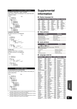 Page 45Reference
45
VQT2M13
*4 The total combined maximum number of recognizable picture contents and folders: 3000 picture contents and 300 folders.
*5 The total combined maximum number of recognizable picture contents  and folders: 999 picture contents and 99 folders.
*6 The total combined maximum number of recognizable picture contents  and folders: 9999 picture contents and 300 folders.
Supplemental 
information
∫Display languages list
∫ Video attribute
∫ Audio attribute
∫ Language code list
Structures of...