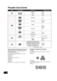 Page 88
VQT2M13
Playable discs/Cards
∫Discs that cannot be played in this unit
Any other disc that is not specifically supported or 
previously described.
≥2.6 GB and 5.2 GB DVD-RAM
≥ DVD-RAM that cannot be removed from cartridge
≥ Super Audio CD
≥ Photo CD
≥ DVD-Audio
≥ Video CD and Super Video CD
≥ WMA discs
≥ DivX discs
≥ PAL discs
≥ HD DVD
≥ BD-Video discs recorded at a rate of 50 fields/sec
∫ Region management information
BD-Video 
This unit plays BD-Video marked with labels containing the 
region code...