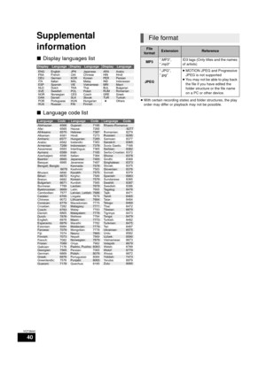 Page 4040
VQT3M40
Supplemental 
information
∫Display languages list
∫ Language code list
≥With certain recording states and folder structures, the play 
order may differ or playback may not be possible.
DisplayLanguageDisplayLanguageDisplayLanguage
LanguageCodeLanguageCodeLanguageCode
ENG
FRA
DEU
ITA
ESP
NLD
SVE
NOR
DAN
POR
RUS English
French
German
Italian
Spanish
Dutch
Swedish
Norwegian
Danish
Portuguese
Russian ARA  
HIN
PER
IND
MRI
BUL
RUM
GRE
TUR 
JPN
CHI
KOR
MAL
VIE
THA
POL
CES
SLK
HUN
FIN Japanese...