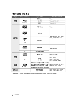 Page 66VQT3X49
Playable media
≥See pages 7 and 50 for more information on the types of content that can be played.
TypeLogo examplesType detailPlayable contents
BD-Video Video
BD-RE Video, JPEG, MPO
BD-R Video, MKV
DVD-Video Video
DVD-R Video, AVCHD, MKV, JPEG, 
MPO, FLAC, MP3, WAV
DVD-R DL
DVD-RW Video, AVCHD
— +R/+RW/+R DL
Music CD Music [CD-DA]
— CD-R
CD-RW MKV, JPEG, 
MPO, FLAC, MP3, 
Music [CD-DA], WAV
SD Memory Card (from 8 MB to 2 GB)
SDHC Memory Card (from 4 GB to 32 GB)SDXC Memory Card (48 GB, 64...