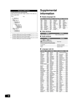 Page 4646
VQT2W18
*4 The total combined maximum number of recognizable picture contents and folders: 3000 picture contents and 300 folders.
*5 The total combined maximum number of recognizable picture contents  and folders: 999 picture contents and 99 folders.
*6 The total combined maximum number of recognizable picture contents  and folders: 9999 picture contents and 300 folders.
Supplemental 
information
∫Display languages list
∫ Video attribute
∫ Audio attribute
∫ Language code list
Structure of MP3 folders...