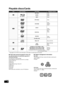 Page 88
VQT2W18
Playable discs/Cards
* See page 8–9, 45–46 for more information on the types of content that can be played.
∫Discs that cannot be played in this unit
Any other disc that is not specifically supported or 
previously described.
≥2.6 GB and 5.2 GB DVD-RAM
≥ DVD-RAM that cannot be removed from cartridge
≥ Super Audio CD
≥ Photo CD
≥ DVD-Audio
≥ Video CD and Super Video CD
≥ WMA discs
≥ DivX discs
≥ PAL discs
≥ HD DVD
≥ BD-Video discs recorded at a rate of 50 fields/sec
∫ Region management...