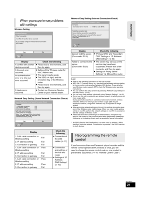 Page 21Getting started 
21
VQT3D27
Wireless Setting
Network Easy Setting (Home Network Connection Check)Network Easy Setting (Internet Connection Check)
	≥
Refer to the operating instructions of the hub or router.
≥ WPS (Wi-Fi Protected Setup) is a standard that facilitates settings relating 
to the connection and security of wireless LAN devices. To see whether 
your Wireless router supports WPS, check the Wireless router operating 
instructions.
≥ You can perform this setup anytime by selecting “Network Easy...