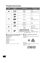 Page 88
VQT3D27
Playable discs/Cards
∫Discs that cannot be played in this unit
Any other disc that is not specifically supported or 
previously described.
≥DVD-RAM
≥ Super Audio CD
≥ Photo CD
≥ DVD-Audio
≥ Video CD and Super Video CD
≥ WMA discs
≥ DivX discs
≥ PAL discs
≥ HD DVD
≥ BD-Video discs recorded at a rate of 50 fields/sec
∫ Region management information
BD-Video
This unit plays BD-Video marked with labels containing the 
region code  “A ”.
Example:
DVD-Video
This unit plays DVD-Video marked with...