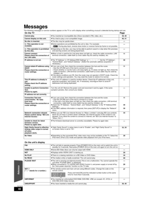 Page 4848
RQT9479
Messages
The following messages or service numbers appear on the TV or unit’s display when something unusual is detected during startup  and use.
On the TV Page
Cannot play.≥You inserted an incompatible disc (Discs recorded in PAL video, etc.). 39, 40
Cannot display on this unit. ≥You tried to play a non-compatible image. 40, 41
No disc is inserted. ≥The disc may be upside down. —
$  This operation is not 
available. ≥
Some operations are prohibited by the unit or disc. For example;
– [BD-V]
:...