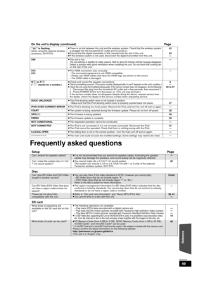 Page 4949
RQT9479
Frequently asked questions
On the unit’s display (continued)Page
“[W1]” is flashing.
(when using the optional wireless 
accessory: SH-FX70) ≥
There is no link between this unit and the wireless system. Check that the wireless system 
is plugged into the household AC outlet and is turned on.
≥ Ensure that the digital transmitter is fully inserted into the slot of this unit.
≥ If the wireless system is not used, disconnec t the digital transmitter from this unit. 42
42
—
U59 ≥The unit is hot....