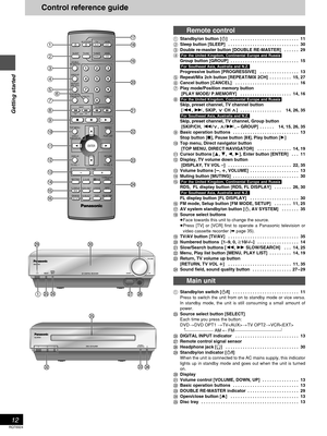 Page 12Getting started
RQT6924
12
Control reference guide
Remote control
1Standby/on button [Í]  . . . . . . . . . . . . . . . . . . . . . . . . . . . . 11
2Sleep button [SLEEP]  . . . . . . . . . . . . . . . . . . . . . . . . . . . . . 30
3Double re-master button [DOUBLE RE-MASTER]  . . . . . .  29
4[For\the\United\Kingdom,\Continental\Europe\and\Russia]
Group button [GROUP]  . . . . . . . . . . . . . . . . . . . . . . . . . . . . 15
[For\Southeast\Asia,\Australia\and\N.Z.]
Progressive button [PROGRESSIVE]  ....