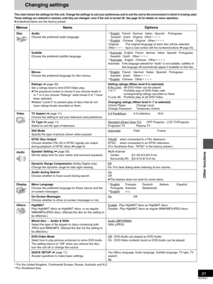 Page 3131
RQT6924
Other functions
Changing settings
This chart shows the settings for this unit. Change the settings to suit your preferences and to suit the unit to the environment in which it is being used.
These settings are retained in memory until they are changed, even if the unit is turned off. See page 32 for details on menu operation.
≥Underlined items are the factory preset.
§1For the United Kingdom, Continental Europe, Russia, Australia and N.Z.§2For Southeast Asia
Menus
Disc
Video
Audio
Display...