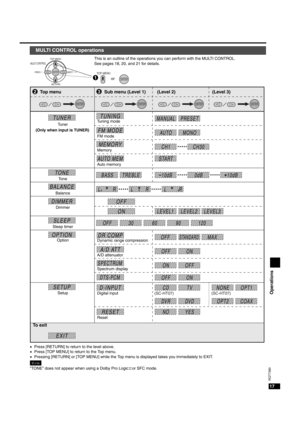 Page 17 *
0



5	
5 *
TONE
TUNER
BALANCE
DIMMEROFF
ON

0

FM MODE
TUNING
MEMORY
AUTO MEM
MANUALPRESET
AUTOMONO
OFFON
OFFON
ONOFF
NOYES
CDTV
DV RDV D
CH1
START
CH30
BASSTREBLE
OFF306090120
10dB0dB10dB
LEVEL1LEVEL2LEVEL3
OFFSTANDARDMAX
SLEEP
D-INPUTSETUP
EXIT
A/D ATT
RESET
SPECTRUM
DTS-PCM
OPTION
>

8NONEOPT1
OPT2COAX
>

8
DR COMP


LRLRLR







	
	





	





#+3/3%! 
#)*3,/
3,/

/ #*7!.**...