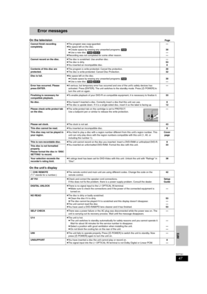 Page 4747
RQT7061
INFO
Error messages
On the televisionPage
On the unit’s display
Cannot finish recording 
completely.≥The program was copy-guarded. 
≥No space left on the disc.
➡Create space by erasing any unwanted programs. [RAM]
➡Use a new disc. [RAM] [DVD-R]
≥Recording was not completed for some other reason.—
30
—
—
Cannot record on the disc.≥The disc is scratched. Use another disc.
≥The disc is dirty.
≥You inserted an incompatible disc.—
53
8
Contents of this disc are 
protected.≥The program is...
