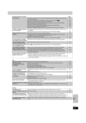 Page 4949
RQT7061
INFO
Recording and timer recordingPage
Play
Displays
Cannot record.≥You haven’t inserted a disc or the disc you inserted cannot be recorded on. Insert a disc the 
unit can record onto.
≥The disc is unformatted. Format the disc so this unit can record on it. [RAM]
≥The write-protect tab on the cartridge is set to PROTECT.
≥Some programs have limitations on the number of times they can be recorded (CPRM).
≥The disc is protected with DISC SETTING.
≥The disc is full or nearly full. Erase unneeded...