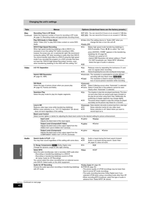 Page 4040
RQT7619
SETTINGS
Changing the unit’s settings
Continued on next page
 Ta b sMenusOptions (Underlined items are the factory presets.)
Disc
ContinuedRecording Time in EP ModeSelect the maximum number of hours for recording in EP mode 
(➡page 13, Recording modes and approximate recording times).
≥EP (6H):You can record for 6 hours on an unused 4.7 GB disc.
≥EP (8H):You can record for 8 hours on an unused 4.7 GB disc.
Play DVD-Audio in Video Mode
Select “Video (On)” to play DVD-Video content on some DVD-...