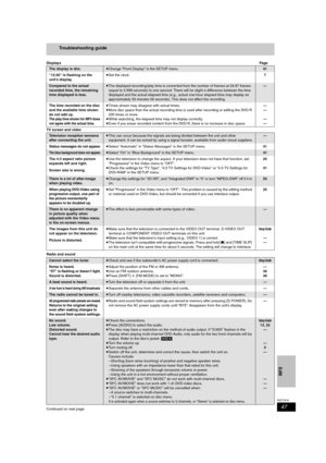 Page 4747
RQT7619
INFO
Troubleshooting guide
DisplaysPag e
TV screen and video
Radio and sound
Continued on next page
The display is dim.≥Change “Front Display” in the SETUP menu.41
“12:00” is flashing on the 
unit’s display.≥Set the clock.7
Compared to the actual 
recorded time, the remaining 
time displayed is less.≥The displayed recording/play time is converted from the number of frames at 29.97 frames 
(equal to 0.999 seconds) to one second. There will be slight a difference between the time 
displayed and...