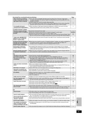 Page 4949
RQT7619
INFO
Recording/Timer recording/Transferring (Dubbing)Pag e
TV Guide On Screen
TM system
Play
Edit
When transferring (dubbing), 
it takes a long time even when 
high speed mode is selected.≥Use a disc that is compatible with high speed recording. Even if the disc is high speed 
recording compatible, the maximum speed recording rating may not be possible due to the 
condition of the disc.
≥It takes longer than normal to transfer (dub) many titles.
≥You cannot high speed transfer (dub) to DVD-R...