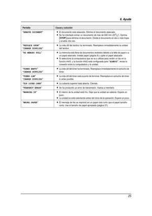 Page 256. Ayuda
25
“REMOVE DOCUMENT”LEl documento está atascado. Elimine el documento atascado.
LSe ha intentado enviar un documento de más de 600 mm (235/8). Oprima 
{STOP} para eliminar el documento. Divida el documento en dos o más hojas 
y pruebe otra vez.
“REPLACE DRUM”
“
CHANGE SUPPLIES”
LLa vida útil del tambor ha terminado. Reemplace inmediatamente la unidad 
del tambor.
“RX MEMORY FULL”LLa memoria está llena de documentos recibidos debido a la falta de papel o a 
un papel atascado. Instale papel...