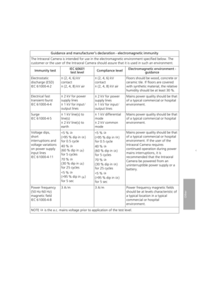 Page 3333
Other
Guidance and manufacturer’s declaration - electromagnetic immunity
The Intraoral Camera is intended for use in the  electromagnetic environment specified below. The 
customer or the user of the Intraoral Camera should assure that it is used in such an environment.
Immunity test IEC 60601
test level Compliance level Electromagnetic environment - 
guidance
Electrostatic
discharge (ESD)
IEC 61000-4-2 ± (2, 4, 6) kV
contact
± (2, 4, 8) kV air ± (2, 4, 6) kV
contact
± (2, 4, 8) kV airFloors should be...