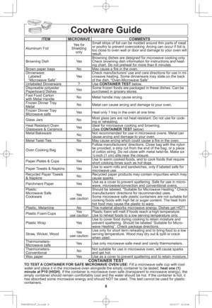 Page 108
Cookware Guide
ITEM MICROWAVE COMMENTS
Aluminum FoilYes for
Shielding
onlySmall strips of foil can be molded around thin parts of meat 
or poultry to prevent overcooking. Arcing can occur if foil is 
too close to oven wall or door and damage to your oven will 
result.
Browning Dish YesBrowning dishes are designed for microwave cooking only. 
Check browning dish information for instructions and heat-
ing chart. Do not preheat for more than 6 minutes.
Brown paper bags No May cause a ﬁ re in the oven....