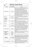 Page 2220
Sensor Cook Chart
Recipe Serving/Weight Hints
1. Sensor Reheat4 - 16 oz.
(110 - 450 g
)All foods, such as casseroles, plated dinners, 
soups, stews, pasta dishes (except lasagne) and 
canned foods, must be pre-cooked. 
Foods should be reheated from refrigerator or 
room temperature, do not reheat frozen foods 
on this setting. Do not reheat in foil or plastic 
containers as unsuccessful reheating times will 
result. All foods should be covered securely with 
vented plastic wrap or a ﬁ tting lid. Where...