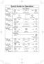 Page 3331
Quick Guide to Operation
Feature How to Operate
To set
Clock
(
page 11)
Touch once. Touch once.Enter time of day.
To Use Child
Safety Lock
(
page 11)To Set:
Touch 3 times.
To Cancel:
Touch 3 times.
To Use
Power and Time
(
page 14)
Touch to select 
Power Level.Touch once. Set time.
To use
Keep Warm
(
page 15)
Set time.(up to 30 min.) Touch once. Touch once.
To cook using
Quick 30
(
page 15)To Set Time:
Touch once. Set time.
(up tp 5 min.)Touch to select 
Power Level.
To Add Time:
During manual...