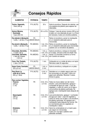 Page 2119
Consejos Rápidos
ALIMENTOS POTENCIA TIEMPOINSTRUCCIONES
Tocino, Separado, P10 (ALTO) 30 s  Quite la envoltura. Después de calentar, use 
1 libra (450 g) una espátula de plástico para separar las 
rebanadas.
Azúcar Morena, P10 (ALTO) 20 s a 30 s Coloque 1 taza de azúcar morena (250 g) en
Suavizada el plato con una rebanada de pan o un trozo
1 taza (250 ml) de manzana. Cubra con envoltura plástica. 
Para ablandar la Mantequilla,P31 Retirar el envoltorio y poner la mantequilla  1 varilla, 1/4de libra...