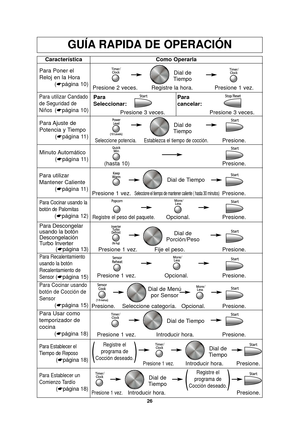 Page 2826
GUÍA RAPIDA DE OPERACIÓN
Característica
Para Poner el
Reloj en la Hora (☛página 10) Como Operarla
Presione 2 veces. Registre la hora. Presione 1 vez.
Para Ajuste  de
Potencia y Tiempo
(☛página 11)
Seleccione potencia. Establezca el tiempo de cocción.Presione.
Para Recalentamiento
usando la botón
Recalentamiento de
Sensor
(☛ página 15)Presione 1 vez. Opcional.Presione.
Para Cocinar usando la
botón de Palomitas
(☛página 12)Registre el peso del paquete.Opcional.Presione.
Minuto Automático
(☛página 11)...