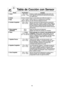 Page 1816
Tabla de Cocción con Sensor
RecetaPorción/Peso Consejos
1. Cereal 40 g - 80 g Coloque un platón especial para microondas dentro del 
(0,5 taza - 1 taza) horno. Siga las instrucciones del fabricante para preparar  una rápida avena.
2. Omelet
2 huevos, 4 huevosSeguir la receta básica para tortilla de la pagina 17.
3. Sopa 1 taza - 2 tazas Verter la sopa en un recipiente para microondas. 
(250 ml - 500 ml) No cubrir. Revuelva después de cocinar.
4. Comidas Congeladas 225 g - 900 g Siga las instrucciones...