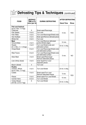 Page 1614
Defrosting Tips & Techniques(continued)
DEFROSTAFTER DEFROSTING
FOOD TIME at P3 DURING DEFROSTING mins (per lb) Stand Time     Rinse
Fish and Seafood
[up to 3 lbs. (1.4 kg)]
Crabmeat 6 Break apart/Rearrange
Fish Steaks 4 to 6 Turn over
5 min. YES
Fish Fillets 4 to 6 Turn over/Rearrange/Shield ends
Sea Scallops 4 to 6
Break apart/Remove defrosted pieces
Whole fish4 to 6 Turn over
Meat Turn over/Remove defrosted
Ground Meat 4 to 5 portion/Shield edges 10 min.
Roasts 4 to 8 Turn over/Shield ends and 
30...