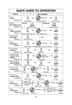 Page 2826
QUICK GUIDE TO OPERATION
Feature
To set Clock (☛page 10) How to Operate
Press twice. Set time of day. Press once.
To set
Power and Time (☛page 11)
Press to select Power Level.Set cooking time. Press.
To defrost usingInverter Turbo 
Defrost (☛page 13)
Press once. Set weight. Press.
To use as a
Kitchen Timer (☛page 18) Press once. Set time. Press.
To Set
Stand Time (☛page 18) Press once. Set time. Press.
Press.
To reheat using
Sensor Reheat (☛page 15)
Press once. Optional. Press.
To cook using
Popcorn...