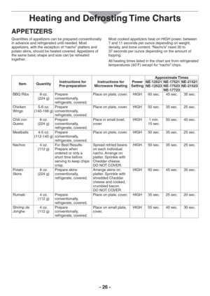 Page 26- 26 -
APPETIZERS
Quantities of appetizers can be prepared conventionally 
in advance and refrigerated until needed. Most 
appetizers, with the exception of “nacho” platters and 
potato skins, should be heated covered. Appetizers of 
the same basic shape and size can be reheated 
together.Most cooked appetizers heat on HIGH power, between 
7 and 11 seconds per ounce depending on weight, 
density, and bone content. “Nacho’s” need 30 to 
37 seconds per ounce depending on the amount of 
topping.
All heating...