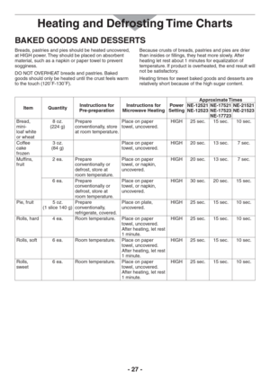 Page 27- 27 -
BAKED GOODS AND DESSERTS
Breads, pastries and pies should be heated uncovered, 
at HIGH power. They should be placed on absorbent 
material, such as a napkin or paper towel to prevent 
sogginess.
DO NOT OVERHEAT breads and pastries. Baked 
goods should only be heated until the crust feels warm 
to the touch (120˚F-130˚F).Because crusts of breads, pastries and pies are drier 
than insides or fillings, they heat more slowly. After 
heating let rest about 1 minutes for equalization of 
temperature....