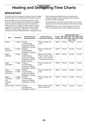 Page 28- 28 -
BREAKFAST
All foods listed are prepared in advance and reheated 
at HIGH power from refrigerated temperatures (40˚F).
Most breakfast foods are heated covered to retain 
moisture, with the exception of breads and pastries, 
which should be heated uncovered on absorbent 
material such as a napkin or paper towel to prevent 
sogginess. For poached eggs, pierce yolks before 
heating and allow eggs to stand for 1 minute after 
cooking so pressure subsides before cutting into them.When preparing...