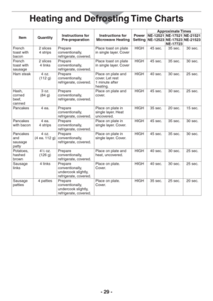 Page 29- 29 -
Item QuantityInstructions for  
Pre-preparationInstructions for 
Microwave HeatingPower 
SettingApproximate Times
NE-12521 
NE-12523NE-17521 
NE-17523 
NE-17723NE-21521 
NE-21523
French 
toast with 
bacon2 slices  
4 strips Prepare 
conventionally, 
refrigerate, covered.Place toast on plate 
in single layer. CoverHIGH 45 sec. 35 sec. 30 sec.
French 
toast with 
sausage2 slices  
4 linksPrepare 
conventionally, 
refrigerate, covered.Place toast on plate 
in single layer. CoverHIGH 45 sec. 35 sec....