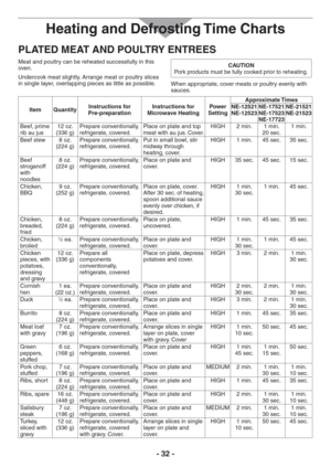 Page 32- 32 -
PLATED MEAT AND POULTRY ENTREES
Meat and poultry can be reheated successfully in this 
oven.
Undercook meat slightly. Arrange meat or poultry slices 
in single layer, overlapping pieces as little as possible.CAUTION
Pork products must be fully cooked prior to reheating.
When appropriate, cover meats or poultry evenly with 
sauces.
Item QuantityInstructions for  
Pre-preparationInstructions for 
Microwave HeatingPower 
SettingApproximate Times
NE-12521 
NE-12523NE-17521 
NE-17523 
NE-17723NE-21521...