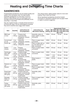 Page 34- 34 -
SANDWICHES
Preassembled sandwiches can be heated quickly and 
easily in this microwave oven. For best results, 
assemble sandwiches no more than 3 hours in 
advance. Meat fillings such as hamburgers and 
sausage should be precooked and preferably not be 
more than 
1⁄2 inch thick.
Day-old, toasted breads, or breads whose formula is 
enriched with egg or fat are advantageous because 
they tend to become less soggy when heated.Thin sliced means, lightly packed, allow for more even 
heating. Place...