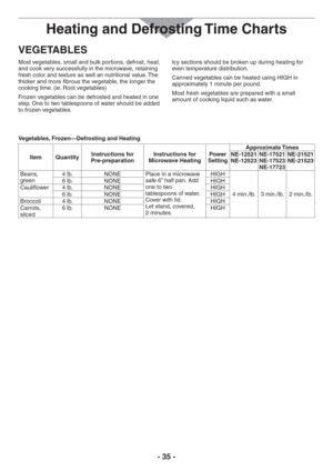 Page 35- 35 -
VEGETABLES
Most vegetables, small and bulk portions, defrost, heat, 
and cook very successfully in the microwave, retaining 
fresh color and texture as well an nutritional value. The 
thicker and more fibrous the vegetable, the longer the 
cooking time. (ie. Root vegetables)
Frozen vegetables can be defrosted and heated in one 
step. One to two tablespoons of water should be added 
to frozen vegetables.Icy sections should be broken up during heating for 
even temperature distribution.
Canned...