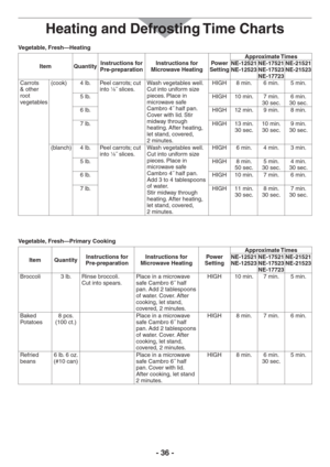 Page 36- 36 -
Vegetable, Fresh—Heating
Item QuantityInstructions for  
Pre-preparationInstructions for 
Microwave HeatingPower 
SettingApproximate Times
NE-12521 
NE-12523NE-17521 
NE-17523 
NE-17723NE-21521 
NE-21523
Carrots  
& other 
root 
vegetables(cook)  4 lb. Peel carrots; cut 
into 
1⁄8˝ slices.Wash vegetables well.
Cut into uniform size 
pieces. Place in 
microwave safe 
Cambro 4˝ half pan. 
Cover with lid. Stir 
midway through 
heating. After heating, 
let stand, covered, 
2 minutes.HIGH 8 min.  6...