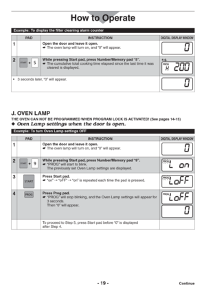 Page 19- 19 -
Example:  To display the filter cleaning alarm counter
PAD INSTRUCTIONDIGITAL DISPLAY WINDOW
1Open the door and leave it open.
The oven lamp will turn on, and “0” will appear.   
2While pressing Start pad, press Number/Memory pad “5”.
The cumulative total cooking time elapsed since the last time it was    
cleared is displayed.e.g.
s SECONDSLATERhvWILLAPPEAR
J. OVEN LAMP
THE OVEN CAN NOT BE PROGRAMMED WHEN PROGRAM LOCK IS ACTIVATED! (See pages 14-15)
/VEN,AMPSETTINGSWHENTHEDOORISOPEN  ...