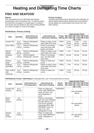 Page 30- 30 -
FISH AND SEAFOOD
Defrost
Fish and seafood can be defrosted and heated 
successfully in this microwave oven. To defrost evenly, 
fish should be arranged in a single layer in container 
and should only be thawed to the point of being flexible 
so it does not begin to cook at the edges.Primary Cooking
Cooking individual portions demands close attention as 
well as slight ubdercooking. Delicate fish and shellfish 
should always be undercooked and should from rest 
after heating.
Fish/Seafood—Primary...