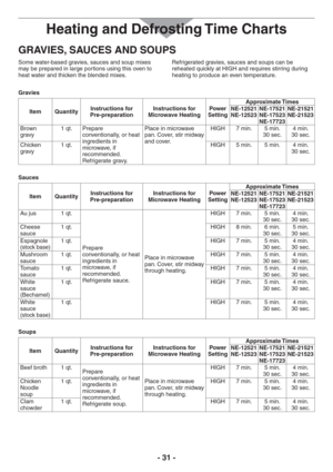 Page 31- 31 -
GRAVIES, SAUCES AND SOUPS
Some water-based gravies, sauces and soup mixes 
may be prepared in large portions using this oven to 
heat water and thicken the blended mixes.Refrigerated gravies, sauces and soups can be 
reheated quickly at HIGH and requires stirring during 
heating to produce an even temperature.
Gravies
Item QuantityInstructions for  
Pre-preparationInstructions for 
Microwave HeatingPower 
SettingApproximate Times
NE-12521 
NE-12523NE-17521 
NE-17523 
NE-17723NE-21521 
NE-21523...