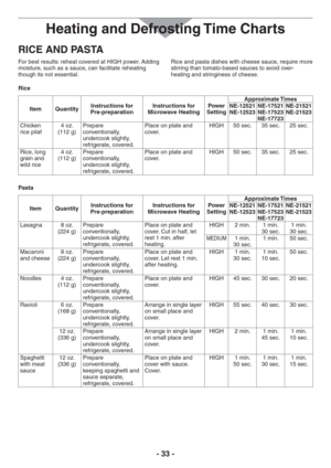 Page 33- 33 -
RICE AND PASTA
For best results: reheat covered at HIGH power. Adding 
moisture, such as a sauce, can facilitate reheating 
though its not essential.Rice and pasta dishes with cheese sauce, require more 
stirring than tomato-based sauces to avoid over-
heating and stringiness of cheese.
Rice
Item QuantityInstructions for  
Pre-preparationInstructions for 
Microwave HeatingPower 
SettingApproximate Times
NE-12521 
NE-12523NE-17521 
NE-17523 
NE-17723NE-21521 
NE-21523
Chicken 
rice pilaf4 oz. 
(112...