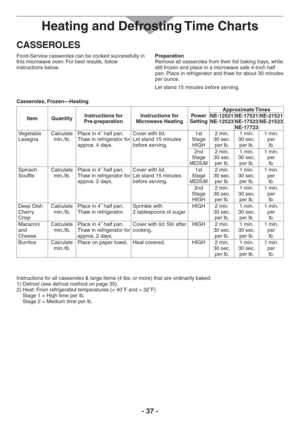 Page 37- 37 -
CASSEROLES
Food-Service casseroles can be cooked successfully in 
this microwave oven. For best results, follow 
instructions below.Preparation
Remove all casseroles from their foil baking trays, while 
still frozen and place in a microwave safe 4-inch half 
pan. Place in refrigerator and thaw for about 30 minutes 
per ounce.
Let stand 15 minutes before serving.
Casseroles, Frozen—Heating
Item QuantityInstructions for  
Pre-preparationInstructions for 
Microwave HeatingPower 
SettingApproximate...