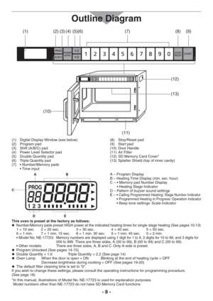 Page 8- 8 -
(7)(1)(2)(3)(4)(5)(6)(8)(9)
(11)
(10)
(13)
(12)
Digital Display Window (see below) (1) 
Program pad (2) 
Shift (A/B/C) pad (3) 
Power Level Selector pad (4) 
Double Quantity pad (5) 
Triple Quantity pad (6) 
s.UMBER-EMORYPADS  (7) 
sTime inputStop/Reset pad (8) 
Start pad (9) 
Door Handle (10) 
Air Filter (11) 
SD Memory Card Cover* (12) 
Splatter Shield (top of inner cavity) (13) 
AB
E
C
D
A – Program Display
B – Heating Time Display (min. sec. hour)
#ns-EMORYPAD.UMBER$ISPLAY...