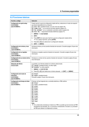 Page 499. Funciones programables
49
9.2 Funciones básicas
Función y códigoSelección
Configuración de quick setup
{#}{1}{0}{0}
(solo KX-MB781)
Puede imprimir la guía de configuración rápida del fax y seleccionar el modo de recepción 
que desee dependiendo de su situación.
{1} “SOLO FAX” (predeterminado): uso solo como fax (página 40).
{2} “TIMBR.DIST.”: con el servicio de timbre distintivo (página 47).
{3} “TEL EXTERNO”: con un contestador automático externo (página 42).
{4} “SOLO TEL.”: mayormente llamadas...