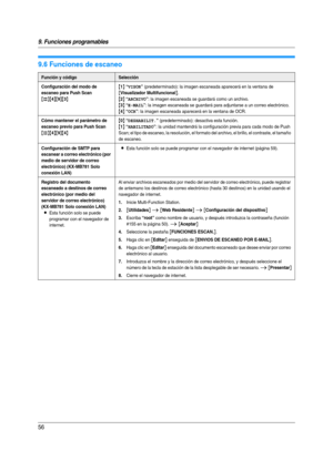 Page 569. Funciones programables
56
9.6 Funciones de escaneo
Función y códigoSelección
Configuración del modo de 
escaneo para Push Scan
{#}{4}{9}{3}{
1} “VISOR” (predeterminado): la imagen escaneada aparecerá en la ventana de 
[Visualizador Multifuncional].
{2} “ARCHIVO”: la imagen escaneada se guardará como un archivo.
{3} “E-MAIL”: la imagen escaneada se guardará para adjuntarse a un correo electrónico.
{4} “OCR”: la imagen escaneada aparecerá en la ventana de OCR.
Cómo mantener el parámetro de 
escaneo...