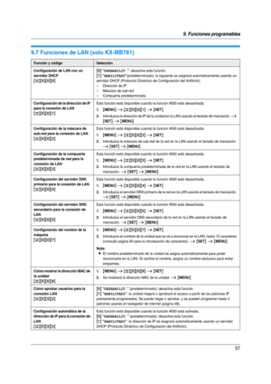 Page 579. Funciones programables
57
9.7 Funciones de LAN (solo KX-MB781)
Función y códigoSelección
Configuración de LAN con un 
servidor DHCP
{#}{5}{0}{0}{
0} “DESHABILIT.”: desactiva esta función.
{1} “HABILITADO”(predeterminado): lo siguiente se asignará automáticamente usando un 
servidor DHCP (Protocolo Dinámico de Configuración del Anfitrión).
– Dirección de IP
– Máscara de sub-red
– Compuer ta predeterminada
Configuración de la dirección de IP 
para la conexión de LAN
{#}{5}{0}{1}
Esta función está...